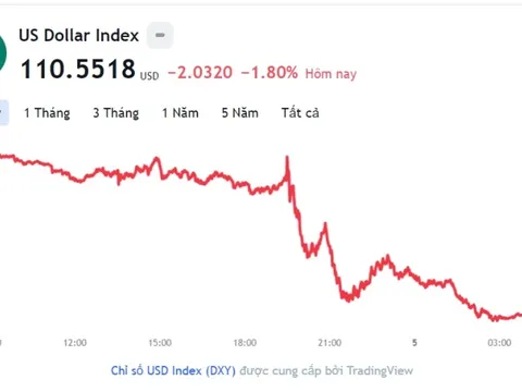 Tỷ giá USD hôm nay 5/11: Cập nhật tỷ giá USD trong nước và quốc tế