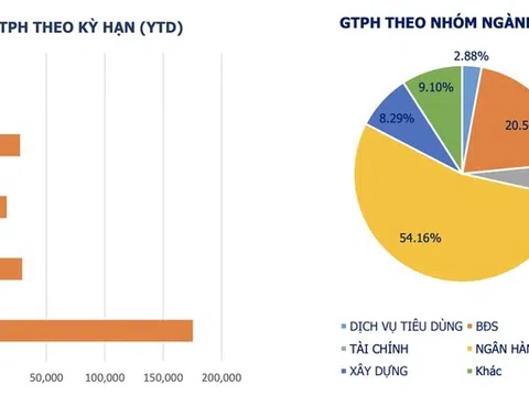 Nhóm bất động sản đã phát hành gần 51.700 tỷ đồng trái phiếu trong 10 tháng