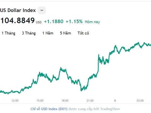 Tỷ giá USD hôm nay 6/12: Cập nhật tỷ giá USD trong nước và quốc tế