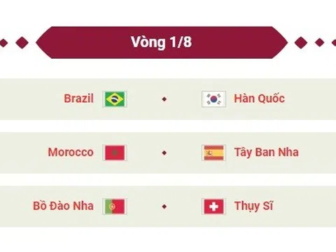 Lịch thi đấu bóng đá World Cup 2022 ngày 6/12 theo giờ Việt Nam