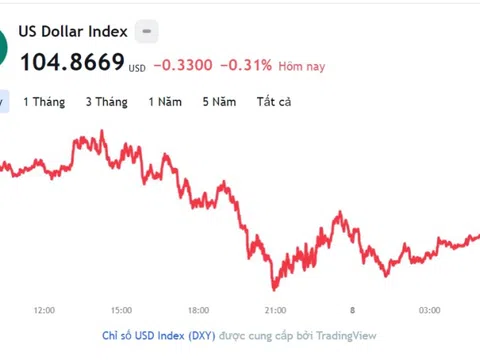 Tỷ giá USD hôm nay 8/12: Cập nhật tỷ giá USD trong nước và quốc tế