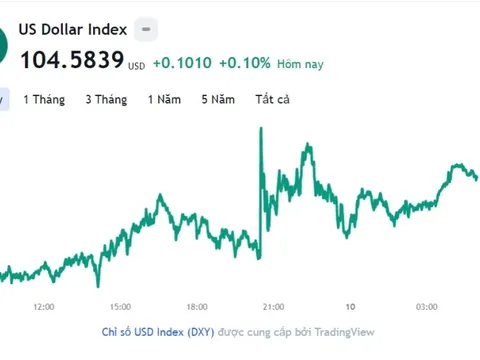 Tỷ giá USD hôm nay 10/12: Cập nhật tỷ giá USD trong nước và quốc tế