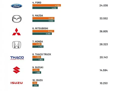 Top 10 thương hiệu ô tô bán được nhiều xe nhất tại Việt Nam