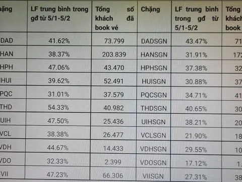 Chặng bay tết có tỷ lệ đặt chỗ thành công lên tới 98%