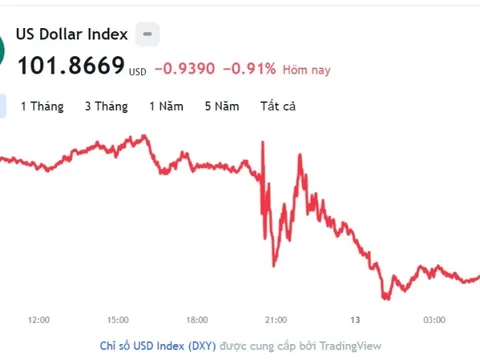 Tỷ giá USD hôm nay 13/1: Cập nhật tỷ giá USD trong nước và quốc tế