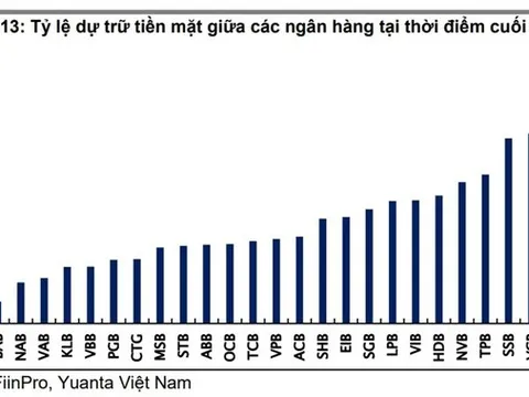 Điểm những ngân hàng có lượng dự trữ tiền mặt cao nhất