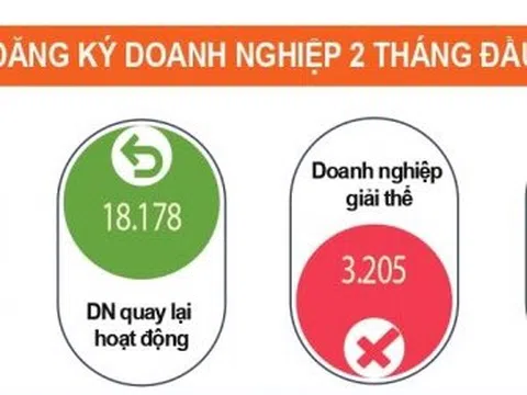 2 tháng đầu năm, hơn 51.000 doanh nghiệp rút lui khỏi thị trường