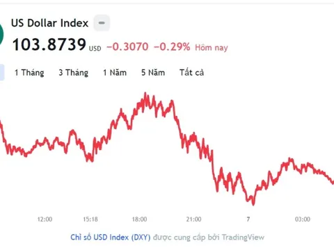 Tỷ giá USD hôm nay 7/3: Cập nhật tỷ giá USD trong nước và quốc tế