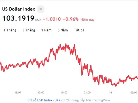 Tỷ giá USD hôm nay 14/3: Cập nhật tỷ giá USD trong nước và quốc tế