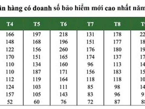 Ngân hàng nào có doanh số bảo hiểm mới cao nhất năm 2022?