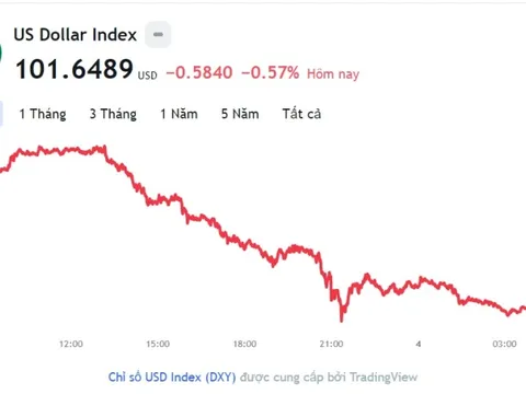 Tỷ giá USD hôm nay 4/4: Cập nhật tỷ giá USD trong nước và quốc tế
