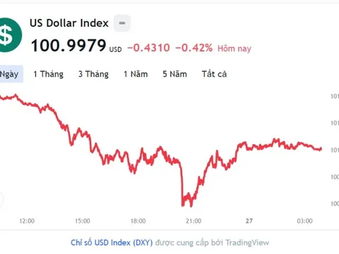 Tỷ giá USD hôm nay 27/4: Cập nhật tỷ giá USD trong nước và quốc tế