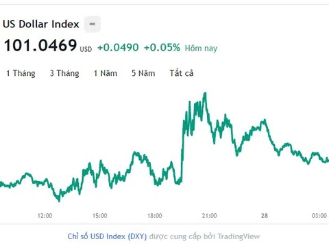 Tỷ giá USD hôm nay 28/4: Cập nhật tỷ giá USD trong nước và quốc tế