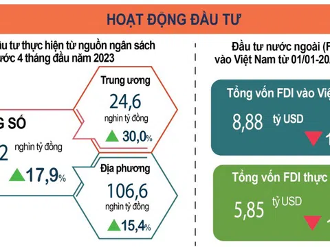 Gần 9 tỷ USD vốn FDI đầu tư vào Việt Nam trong 4 tháng đầu năm