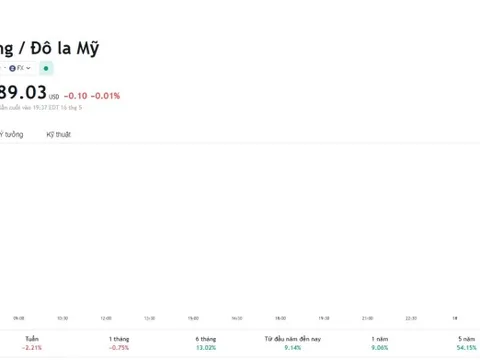 Giá vàng hôm nay 17/5, Bảng giá vàng 9999 Giá vàng SJC PNJ 18K 24K