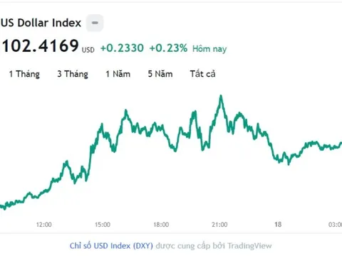 Tỷ giá USD hôm nay 18/5: Cập nhật tỷ giá USD trong nước và quốc tế