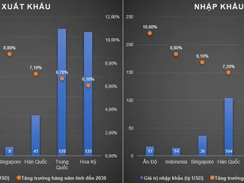 Xuất khẩu của Việt Nam ước đạt 618 tỷ USD vào năm 2030