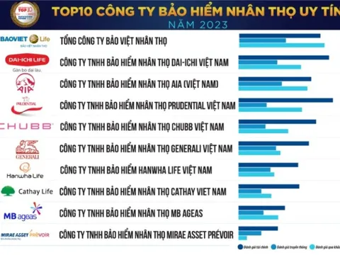 Bảo hiểm Manulife Việt Nam bị loại khỏi top 10 công ty bảo hiểm uy tín