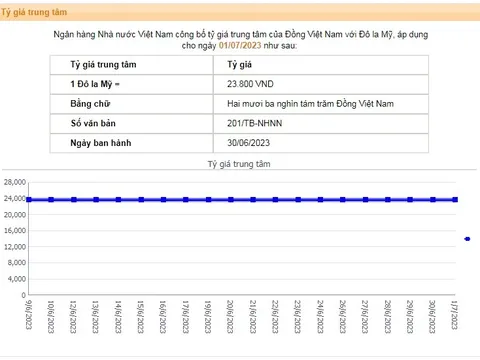 Tỷ giá USD hôm nay 3/7: Cập nhật tỷ giá USD trong nước và quốc tế