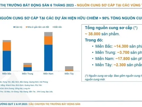 'BĐS và chứng khoán là kênh được nhà đầu tư ưu tiên chọn trong nửa cuối năm'