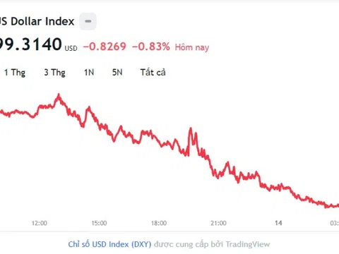 Tỷ giá USD hôm nay 14/7: Cập nhật tỷ giá USD trong nước và quốc tế