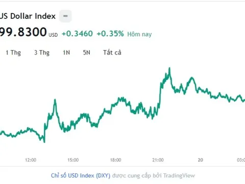 Tỷ giá USD hôm nay 20/7: Cập nhật tỷ giá USD trong nước và quốc tế