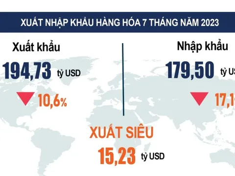 Xuất siêu tăng mạnh trong 7 tháng đầu năm, ước đạt 15,23 tỷ USD