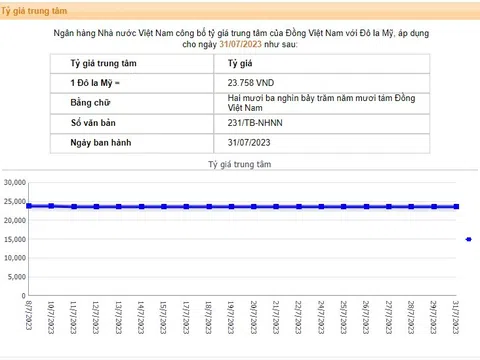 Tỷ giá USD hôm nay 1/8: Cập nhật tỷ giá USD trong nước và quốc tế