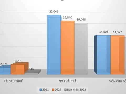 ‘Đại gia’ Phú Mỹ Hưng: Lãi bán niên 2023 giảm 76%, nợ phải trả hơn 19.000 tỷ đồng