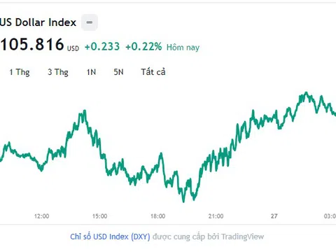 Tỷ giá USD hôm nay 27/9: Cập nhật tỷ giá USD trong nước và quốc tế