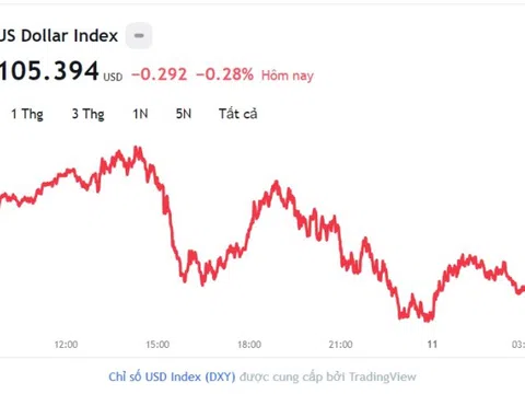 Tỷ giá USD hôm nay 11/10: Cập nhật tỷ giá USD trong nước và quốc tế