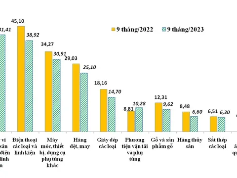 Tổng trị giá xuất nhập khẩu hàng hóa giảm 4,7% trong tháng 9