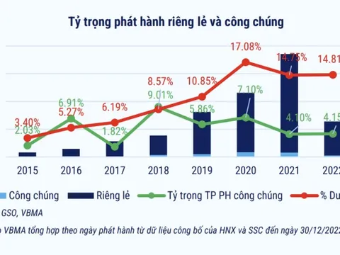 Áp lực đáo hạn trái phiếu “bủa vây” doanh nghiệp bất động sản