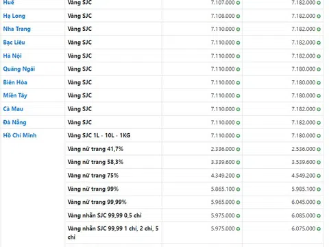 Giá vàng hôm nay 23/11, Bảng giá vàng 9999 Giá vàng SJC PNJ 18K 24K