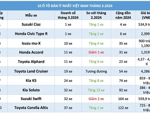 Top 10 mẫu xe bán chậm nhất tháng 3/2024