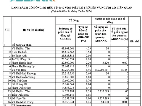 19 cổ đông đang sở hữu gần 67% vốn tại ABBank