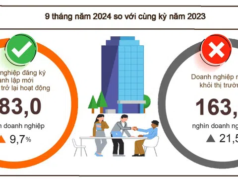 Gần 121,9 nghìn doanh nghiệp đăng ký thành lập mới trong 9 tháng năm 2024