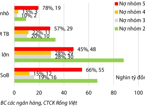 Nợ xấu tại các ngân hàng tăng lên, trích lập dự phòng suy giảm