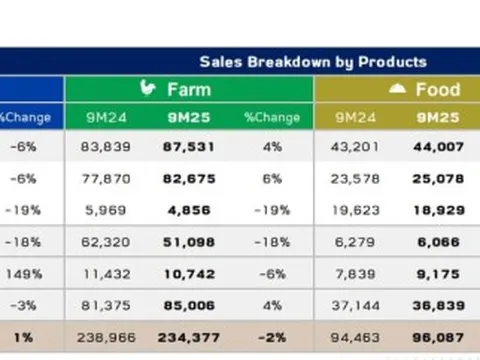 C.P. Foods giảm doanh thu toàn cầu vì Việt Nam sụt mạnh 17% dù Trung Quốc tăng 36%