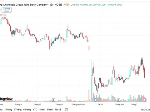 Cổ phiếu DGC của Tập đoàn Hóa chất Đức Giang trắng bên mua, dư bán sàn hơn 33 triệu đơn vị