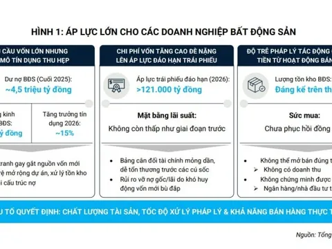 Địa ốc bị siết tín dụng: Có những khó khăn lớn hơn việc khó vay vốn