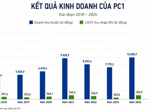 PC1 kiếm hơn 1.300 tỷ đồng năm 2025 nhưng phải chi gần 2 tỷ đồng lãi vay mỗi ngày