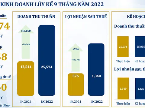 PNJ hoàn thành mục tiêu lợi nhuận năm sau ba quý, biên lợi nhuận gộp đạt 17,4%