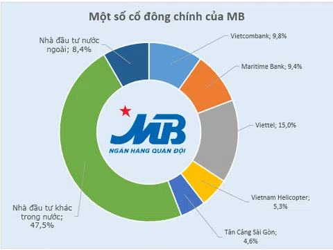 Sở hữu chéo trong ngành ngân hàng: Vấn đề đặc biệt nghiêm trọng, sắp tới sẽ rà soát toàn bộ