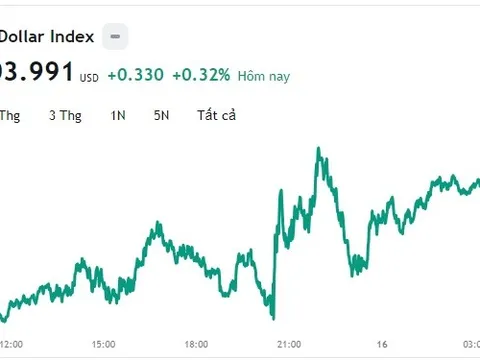 Tỷ giá USD hôm nay 16/11: Tăng trở lại