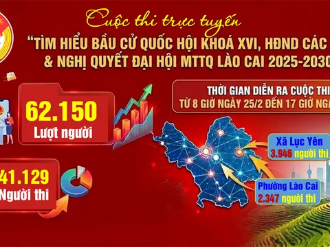 Sức lan tỏa tích cực từ Cuộc thi trực tuyến tìm hiểu về bầu cử và Nghị quyết MTTQ tỉnh Lào Cai