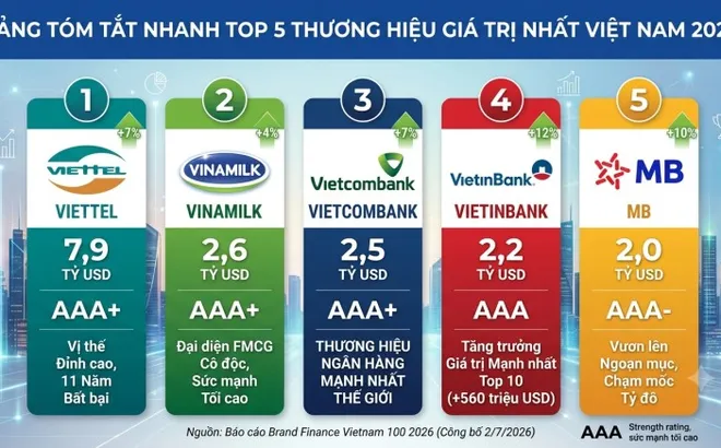 Top 10 thương hiệu giá trị nhất Việt Nam năm 2026