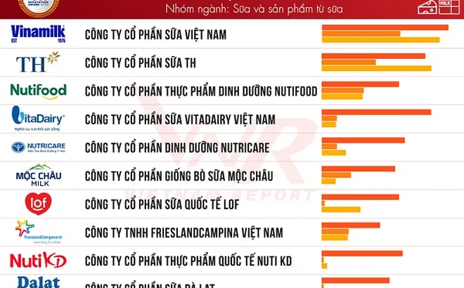 Vietnam Report công bố top 10 công ty uy tín ngành thực phẩm - đồ uống năm 2026